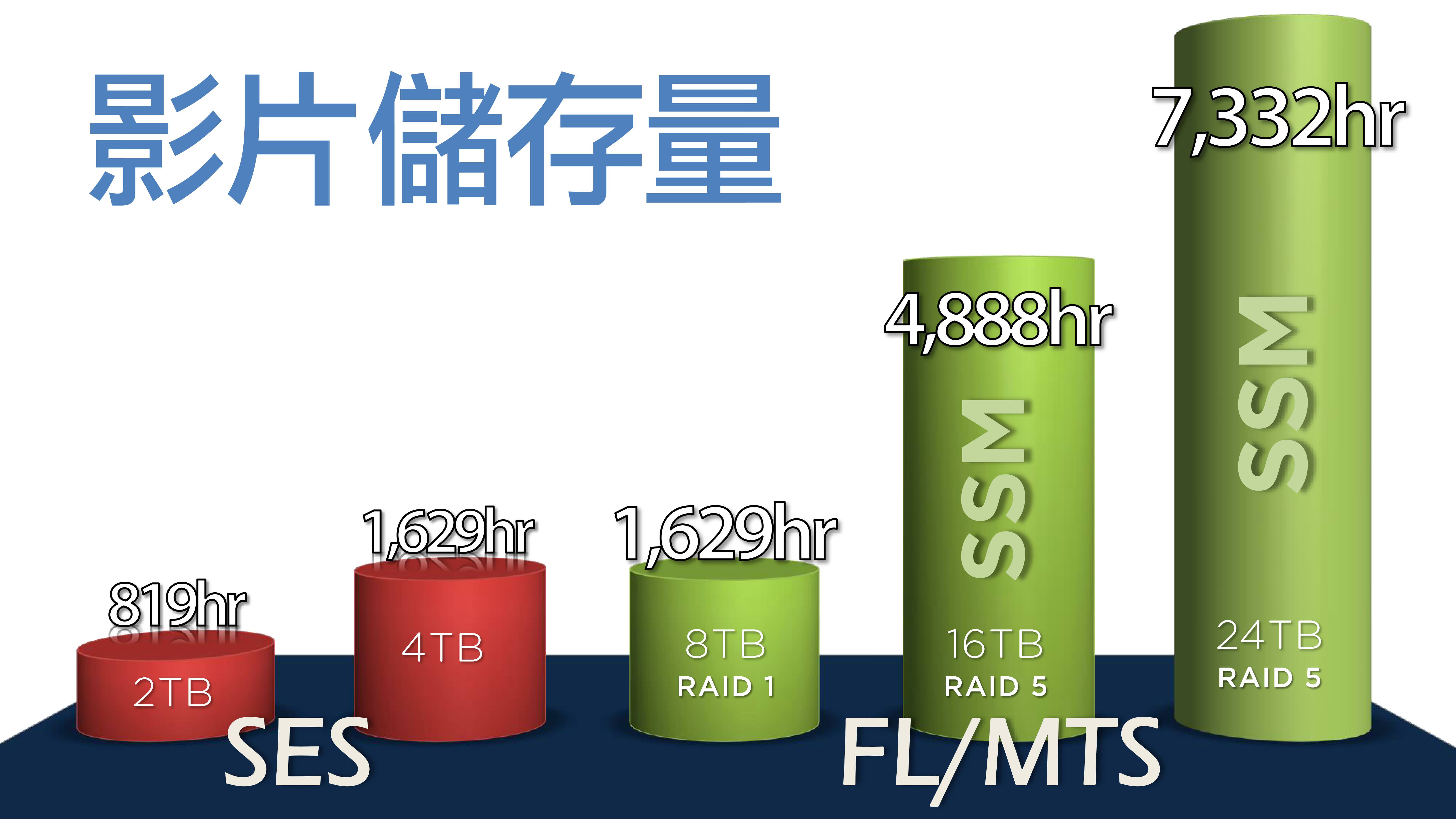 影片保存量比较表